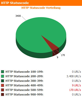 HTTP Statuscodes Zusammenfassung des WebsiteAnalyser Dashboards